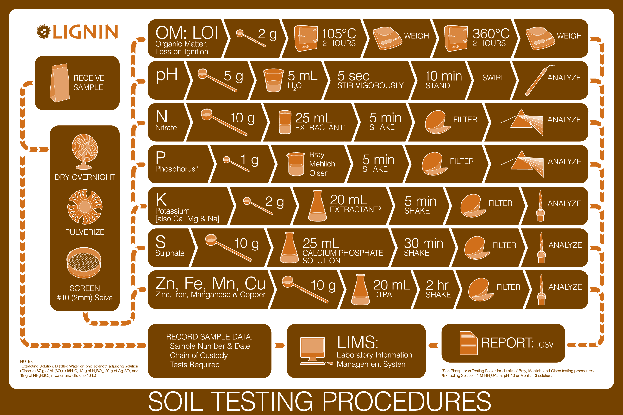 Soil Testing Procedures Poster